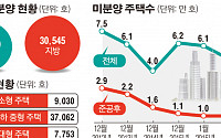 3월말 전국 미분양 5만3845호···3개월 연속 줄어