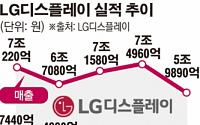 LG디스플레이, 1분기 영업익 90% 이상 급감… LG 부품사 ‘어닝쇼크’