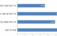 中企 10곳 중 7곳 &quot;임시공휴일 지정, 내수활성화에 도움&quot;