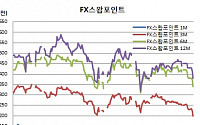 FX스왑 1개월물 5년11개월만 최저, 월말·에셋·엇갈린 통화정책