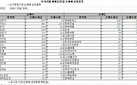 [외인 따라잡기]15일째 '사자'...삼성 '매수' · 현대'매도'