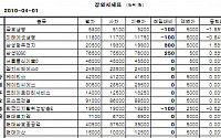 [장외시장&amp;프리보드]장외 생보株 하락...금호생명 5200원