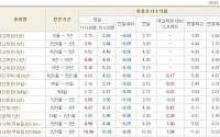 [채권시황]풍부한 유동성에 금리 하락...국고3년 3.84%(-5bp)