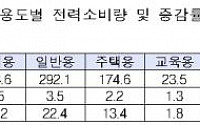 ‘불황 여파’ 철강ㆍ섬유 업종 전력소비량 ‘뚝’