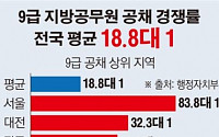 [데이터뉴스] 9급 지방공무원 경쟁률 19대1…서울은 84대1