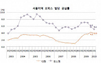 서울지역 빈 사무실 '감소추세'