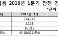 한미약품, 1분기 영업이익 226억… 전년비 968.7%↑