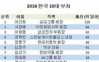 이건희 삼성 회장, 8년 연속 한국 1위 부자…서경배 2위