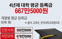 [데이터뉴스] 대학교 등록금 평균 667만원 ... 올해 99% 인하ㆍ동결