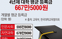 [간추린 뉴스] 4년제 대학 평균 등록금 667만원