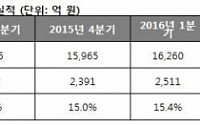 한국타이어, 실적 개선 ‘뚜렷’… 1Q 영업익 2511억원 전년비 23.6% ↑