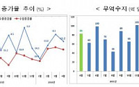 부진 깊어진 한국 수출…“5월도 녹록치 않다”