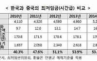 “저임금 노동시장 옛말”…중국 최저임금, 한국 60% 육박