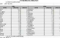 [외인 따라잡기]16일째 '사자'...삼성전자 신고가 이끌어