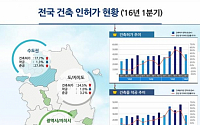 올해 1분기 건축 인허가 면적, 전년대비 18.9% 증가