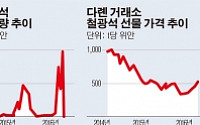 중국, 철광석 거품 부채질…공급 과잉 불구 올들어 46% 폭등