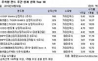 [주간 국내펀드수익률]5주 연속 플러스 수익률 행진