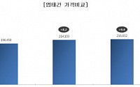 전통시장, 대형마트·SSM보다 평균 8.8% 저렴