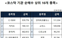 [코스닥 기관 순매수 상위 10개 종목]