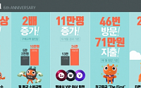 ‘6돌’ 티몬, 월평균 구매고개만 250만명… 신현성 대표 “최적의 가격 제공할 것”