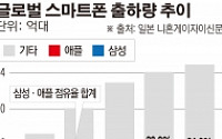 ‘글로벌 스마트폰 양강’ 애플·삼성, 올해 첫 출하 감소