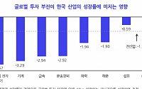KDI &quot;글로벌 투자부진시 한국 경제성장률 1.17%p 하락&quot;