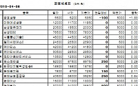 [장외시장&amp;프리보드]장외 생보株 약세...금호생명 5350원