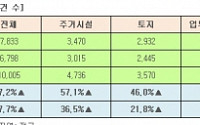 부동산 침체...법원 경매 물건 급증