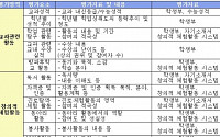 [표]입학사정관 전형 평가요소ㆍ내용ㆍ자료