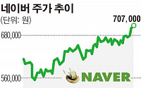 NAVER, 연일 신고가…왜?