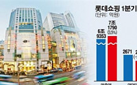 ‘또 어닝쇼크’ 롯데쇼핑, ‘1조 클럽 재가입’ 불투명