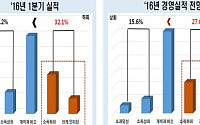 기업 62%, “내년에도 경제회복 어렵다”… 기업 33%, 1분기 실적 목표 미달