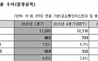 코오롱인더스트리, 1분기 영업익 862억원 전년비 24.11%↑… 자동차 소재부문 견조