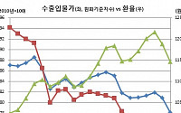 환율급락에 수출물가지수 31년1개월만 최저