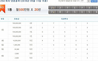 연금복권 254회차 1등 당첨번호 ‘2조271735, 7조825156’…실수령액은 얼마?