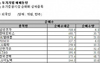 [외인 따라잡기]19일째 '사자'...2963억원 순매수