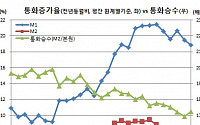 ‘한풀꺾인 통화증가세’ 광의통화 7.8% 증가..보험·증권사 MMF인출