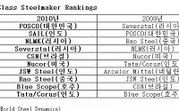 포스코 '가장 경쟁력 있는 철강사'로 선정