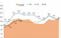 4월 주택매매거래량 전국 8.6만건···전년동월 대비 28.4% 감소