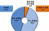 국민 10명 중 9명 &quot;한국경제 대기업에 편향됐다&quot;