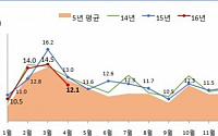 ‘이사철 지나니 뚝’  4월 전월세 거래량 12만여건…전월比 16.5% ↓