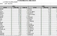 [외인 따라잡기]20일째 '사자'...3247억원 순매수