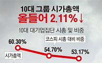 [데이터뉴스] 10대 대기업 시가총액 감소세…한진, 하락폭 가장 커