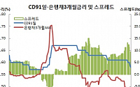 CD91일물 4일만 또하락 1.58% ‘6개월만 최저’..SC銀 발행