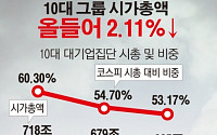 [간추린 뉴스]  10대그룹 시가총액 꾸준히 감소