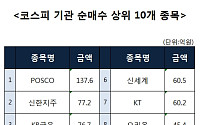 [코스피 기관 순매수 상위 10개 종목]
