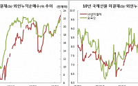 국채선물 미결제 3·10선 동반 역대최대..외인, 금리인하+경기부진 베팅