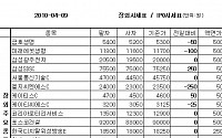 [장외시장&amp;프리보드]생보사株 하락...삼성생명 11만3000원