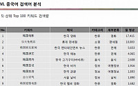 롯데면세점, 중국어권 한국관광 검색어 2위 올라