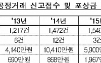 금감원 “불공정거래 신고 포상금 6775만원 지급”